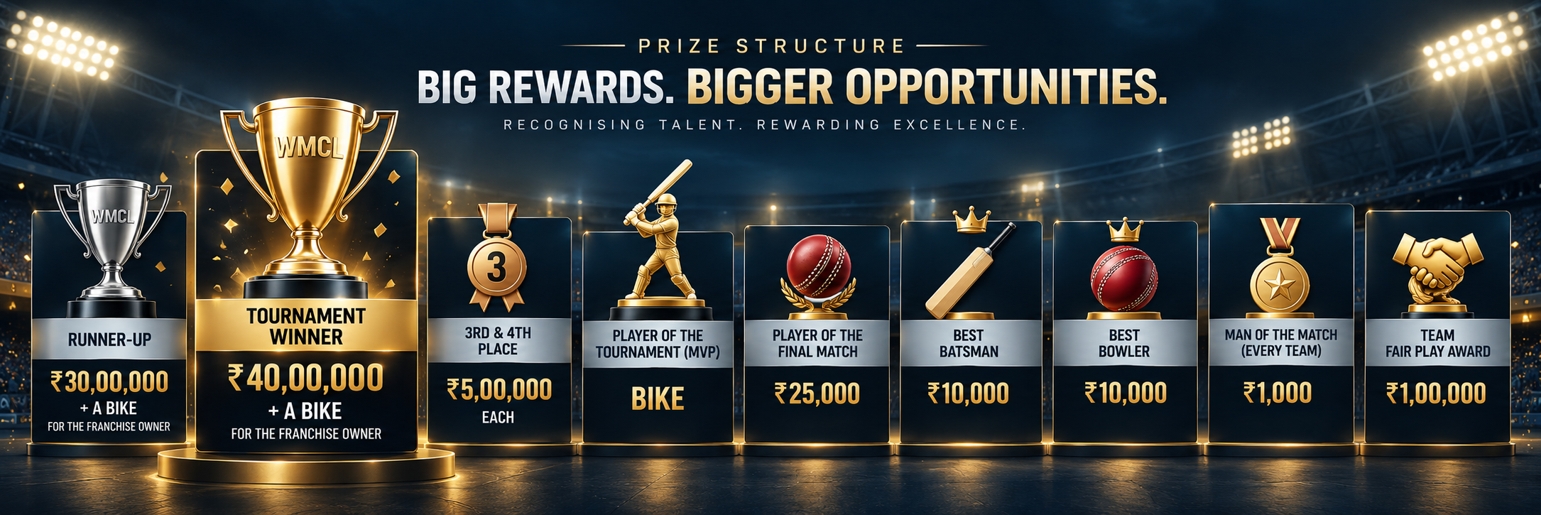 WMCL Prize Structure — Tournament Winner ₹40,00,000 plus a bike, Runner-Up ₹30,00,000 plus a bike, 3rd and 4th Place ₹5,00,000 each, Player of the Tournament Bike, Player of the Final Match ₹25,000, Best Batsman ₹10,000, Best Bowler ₹10,000, Man of the Match ₹1,000, Team Fair Play Award ₹1,00,000